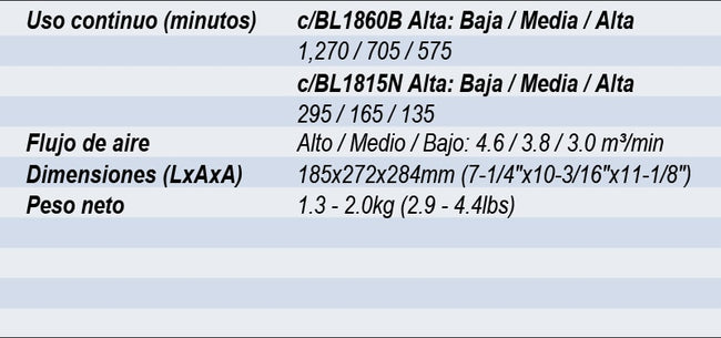 Ventilador Inalámbrico 14.4V-18V Litio Ion Makita DCF102Z – vista 8
